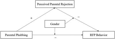 The cost of “snubbing”: the effect of parental phubbing on filial piety behavior in children and adolescents